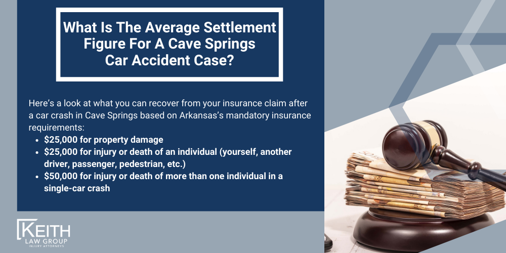 Cave Springs Car Accident Lawyer; Cave Springs Car Accident Lawyers; Cave Springs Car Accident Attorney; Cave Springs Car Accident Attorneys; Cave Springs Arkansas Car Accident Lawyer; Cave Springs Arkansas Car Accident Lawyers; Cave Springs Arkansas Car Accident Attorney; Cave Springs Arkansas Car Accident Attorneys; The #1 Cave Springs Car Accident Lawyer; Arkansas Auto Accident Statistics; What Steps Should I Take After An Auto Accident In Cave Springs, Arkansas; Why Do I Need A BerryvilleCar Accident Lawyer; Types Of Car Accident Cases We Handle In Cave Springs, Arkansas; Speak With An Experienced Cave Springs Car Accident Lawyer; How Can I Obtain An Accident Report In Cave Springs, Arkansas; What Happens If The Other Driver Doesn’t Have Insurance; Do I Have A Case; My Insurance Claim Was Denied. What Next; How Can A Cave Springs Car Accident Attorney Help Me File My Insurance Claim; How Much Does A Cave Springs Car Accident Attorney Cost; What Is The Average Settlement Figure For A Cave Springs Car Accident Case