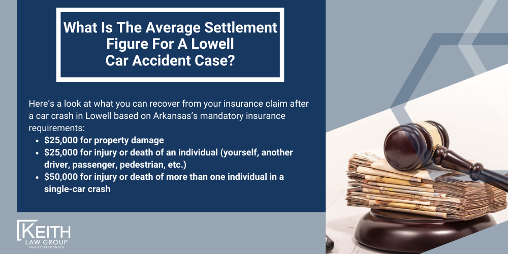 Lowell Car Accident Lawyer; Lowell Car Accident Lawyers; Lowell Car Accident Attorney; Lowell Car Accident Attorneys; Lowell Arkansas Car Accident Lawyer; Lowell Arkansas Car Accident Lawyers; Lowell Arkansas Car Accident Attorney; Lowell Arkansas Car Accident Attorneys; The #1 Lowell Car Accident Lawyer; Arkansas Auto Accident Statistics; Most Dangerous Arkansas Roads; What Steps Should I Take After An Auto Accident In Lowell, Arkansas; Why Do I Need A Lowell Car Accident Lawyer; Types Of Car Accident Cases We Handle In Lowell, Arkansas; Speak With An Experienced Lowell Car Accident Lawyer; How Can I Obtain An Accident Report In Lowell, Arkansas; What Happens If The Other Driver Doesn’t Have Insurance; Do I Have A Case; My Insurance Claim Was Denied. What Next; How Can A Lowell Car Accident Attorney Help Me File My Insurance Claim; How Much Does A Lowell Car Accident Attorney Cost; What Is The Average Settlement Figure For A Lowell Car Accident Case